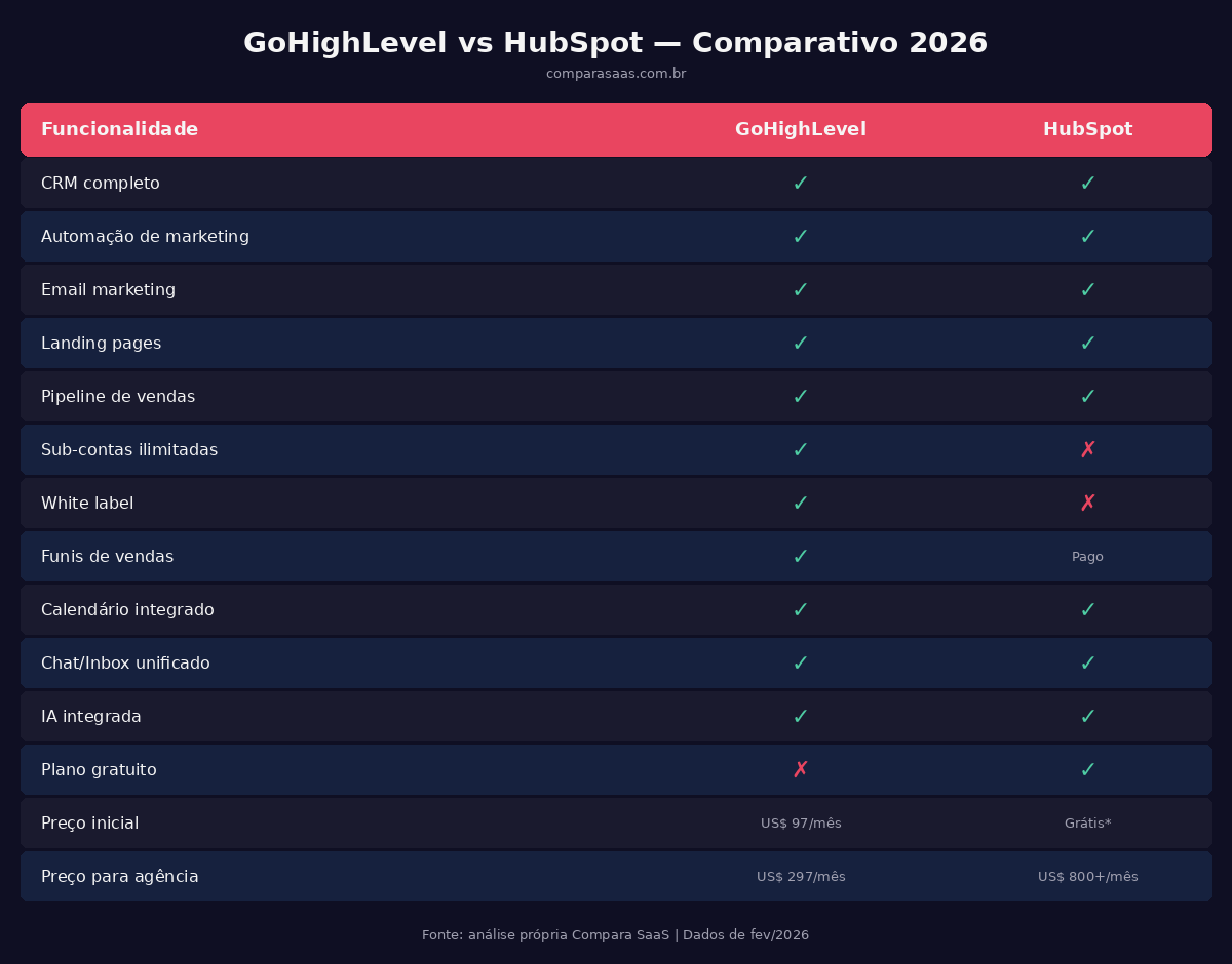 GoHighLevel vs HubSpot — Tabela Comparativa