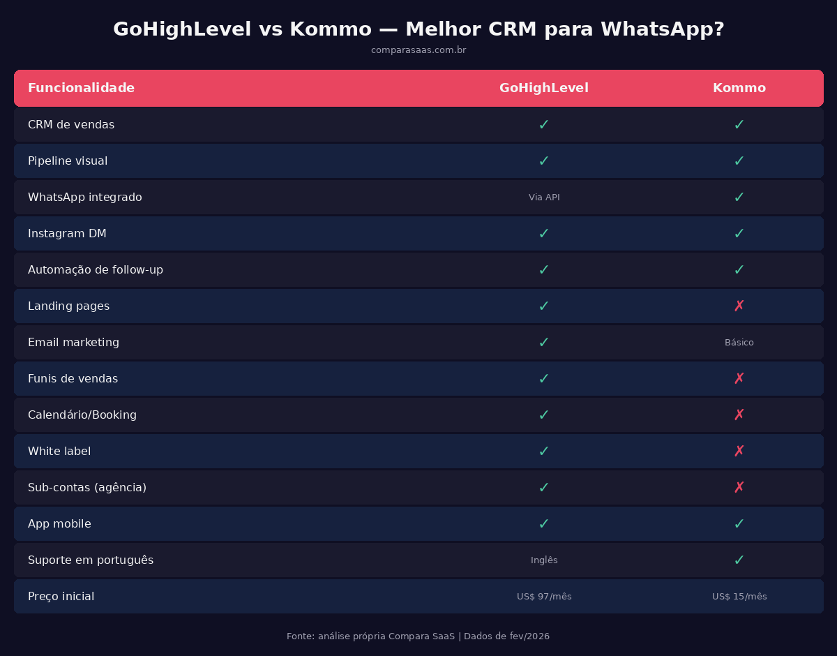 GoHighLevel vs Kommo — Tabela Comparativa