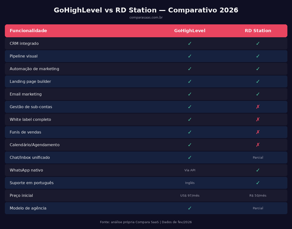 GoHighLevel vs RD Station — Tabela Comparativa