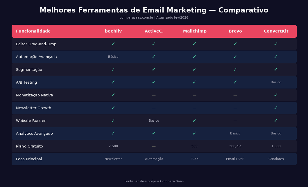 Melhores Ferramentas de Email Marketing — Comparativo