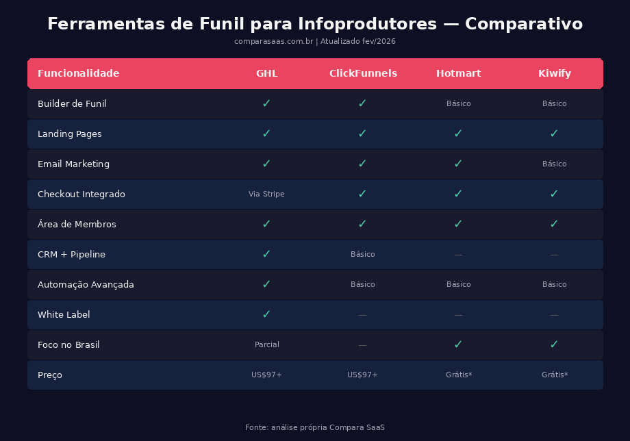 Ferramentas de Funil para Infoprodutores — Comparativo