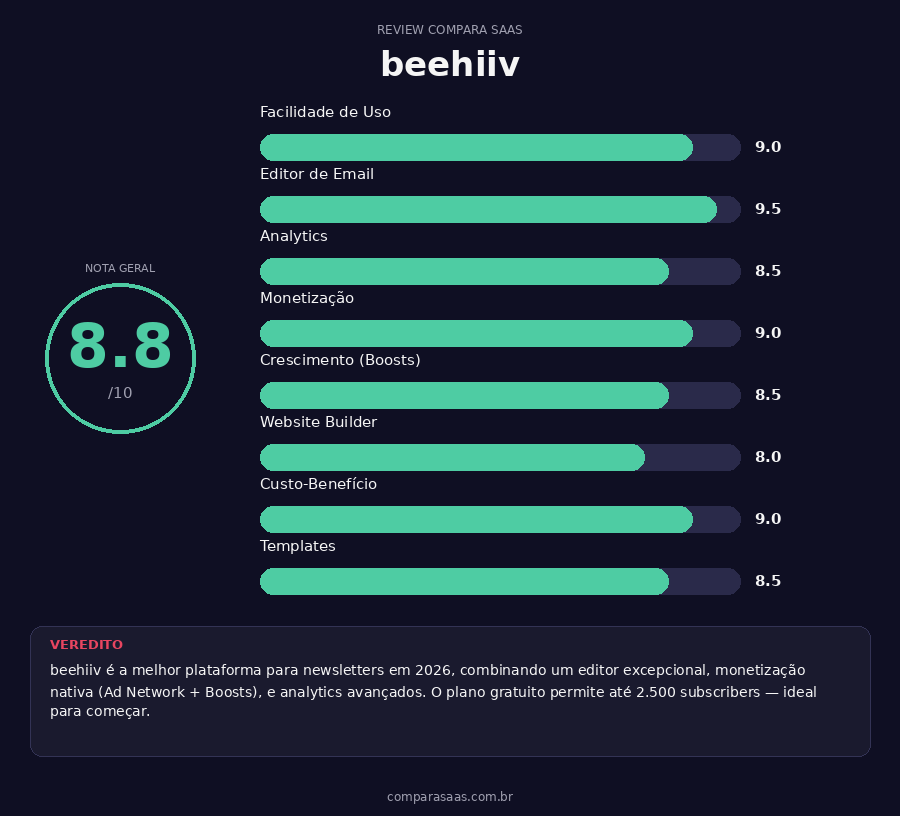 beehiiv Score Card — Nota 8.8/10