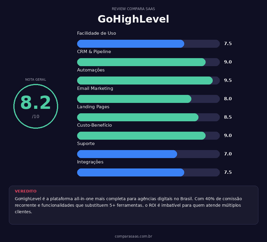 GoHighLevel Score Card — Nota 8.2/10