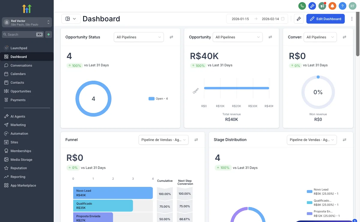 Dashboard principal do GoHighLevel mostrando widgets de contatos, pipeline e agendamentos